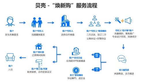 貝殼房產交易、家裝服務融合升級，打造“煥新購”一站式服務模式，引領租賃市場新變革