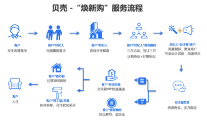 貝殼煥新購 一站式服務(wù)模式重塑房產(chǎn)交易與家裝體驗
